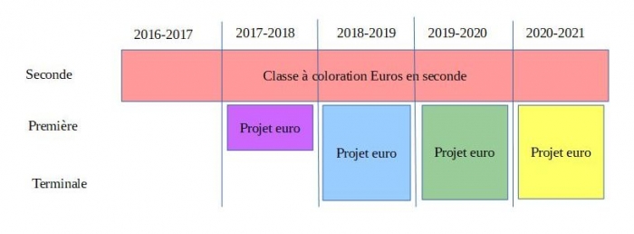 historique classe euro